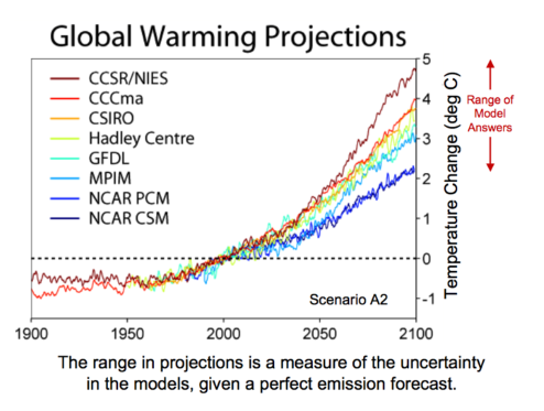 global warming analysis